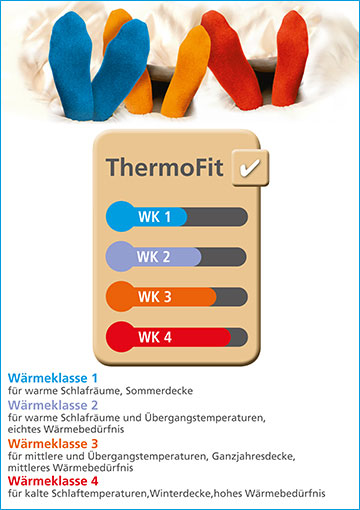 ThermoFit - Das Wärmeklassensystem